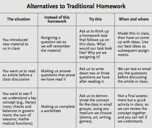 AXRvibes's tweet photo. Alternatives To Homework: A Chart For Teachers https://t.co/TzRTOGDRcn by #TeachThought via @c0nvey https://t.co/QVu9gTYrZd