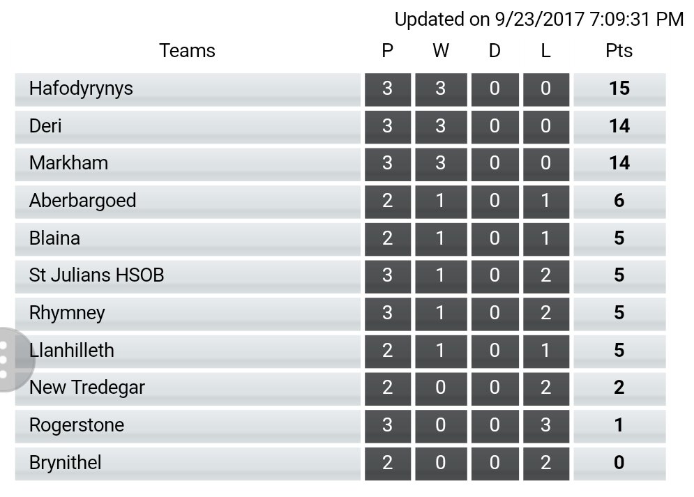 Welsh Club Rugby 🏉 (@welshclubrugby) on Twitter photo National League Div 3 East B table after the first 3 games. <a href="/HafodyrynysRFC/">HafodyrynysRFC</a> <a href="/DeriRFC/">Deri RFC🐴🐴</a> and <a href="/Markhamrfc1/">Markham Rfc</a> up top early on 🏉🏉 National League Div 3 East B table after the first 3 games. <a href="/HafodyrynysRFC/">HafodyrynysRFC</a> <a href="/DeriRFC/">Deri RFC🐴🐴</a> and <a href="/Markhamrfc1/">Markham Rfc</a> up top early on 🏉🏉