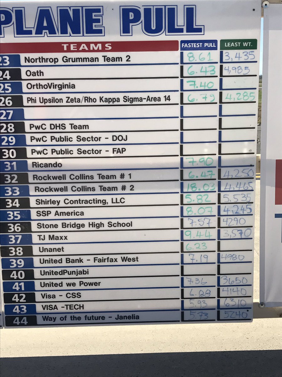 Great day to pull a plane! ✈️ Thanks to everyone that helped us reach our team goal! 💙Go Bulldogs! 🐶 #dullesplanepull #specialolympics
