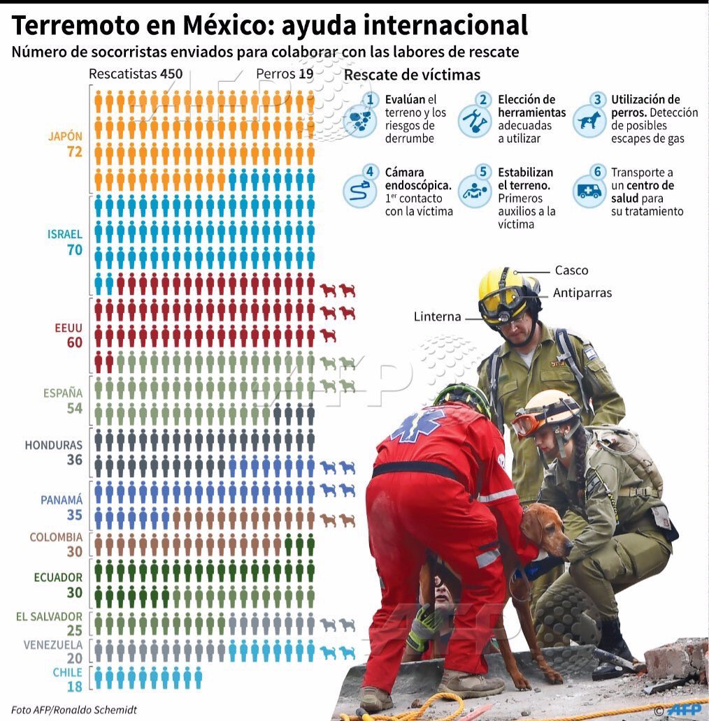 inforeal_mx's tweet photo. Rescatistas internacionales en México. Gracias por ayudar #InfoReal https://t.co/FlcbtW9CTn