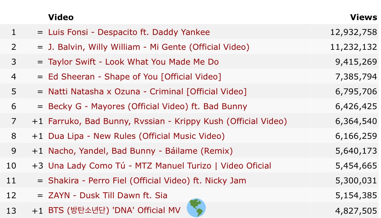 Youtube video most views in 24 hours hot sale