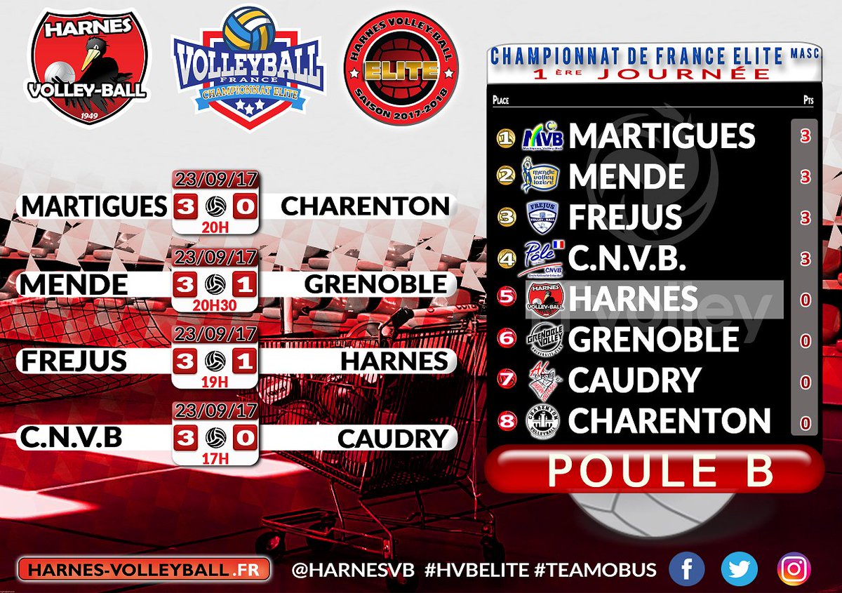 HarnesVB's tweet photo. ELITE - Les résultats de la 1ère journée et le classement #FREHVB #HVBELITE https://t.co/RbTvq98hbz