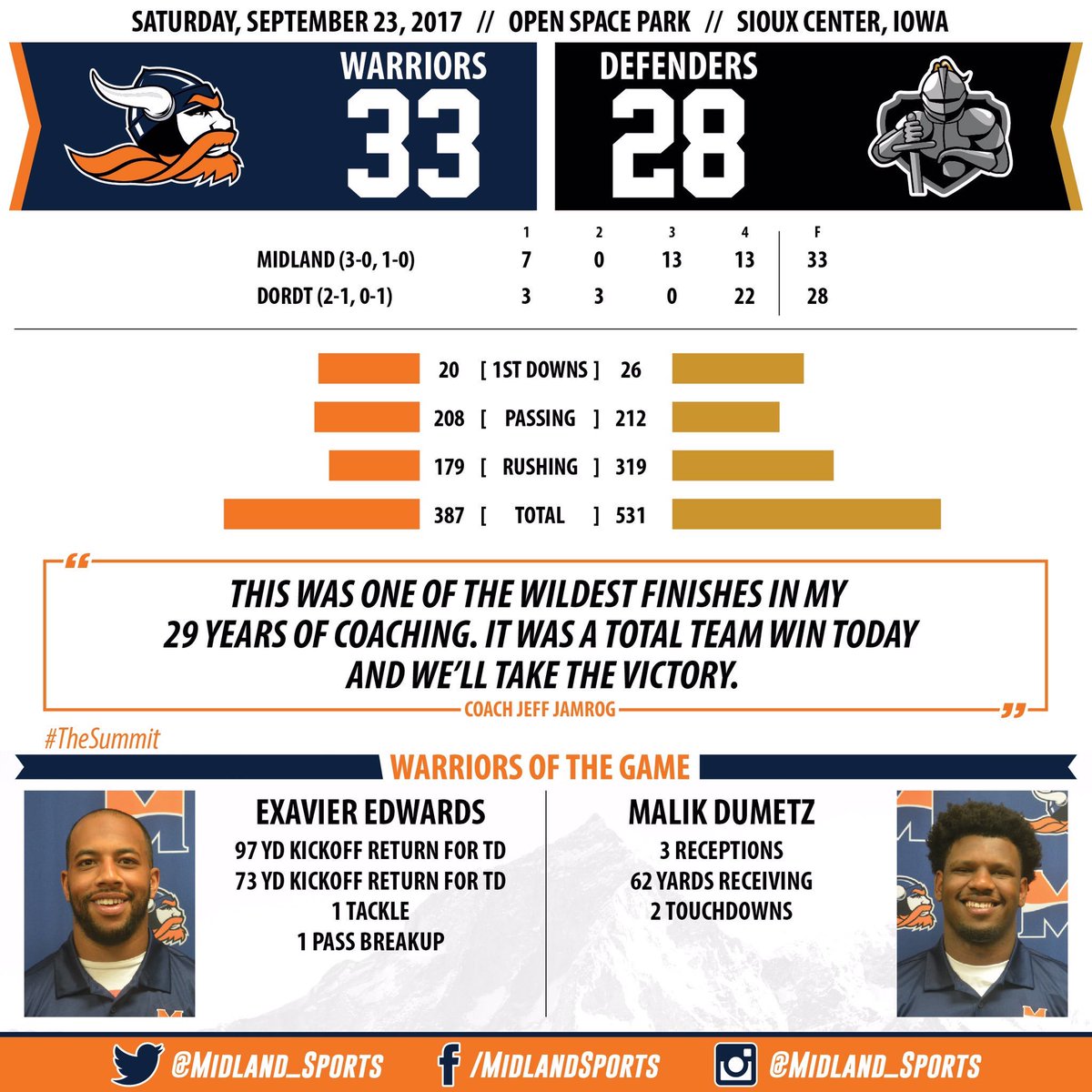 MidlandU_FB's tweet photo. Took all 3 phases of the game but we got it done. The guys showed they have GRIT today!!!! #Summit2k17 https://t.co/OqlrccqqLZ