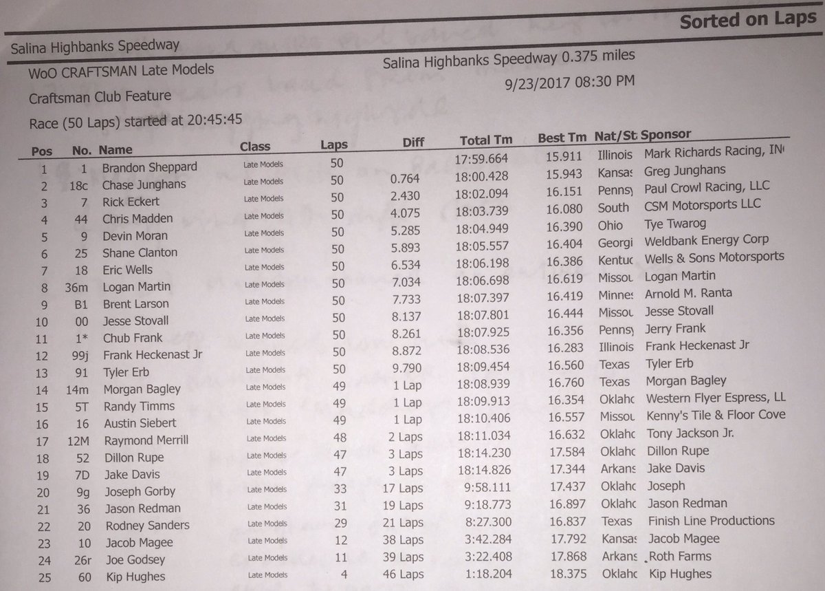 RESULTS- @Craftsman Club Feature: #WoOCraftLMS 50 lap $10,00-to-win event Saturday night at <a href="/SalinaHighbank1/">Salina Highbanks</a>