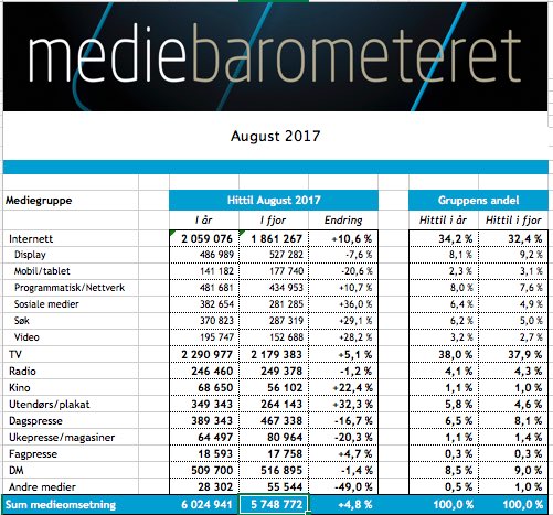runepaulseth's tweet photo. @birgerk @torryp @eghan @torryp og @eghan for svare for egen mob oms, FB har 85% av trafikk og 90% av omsetning fra mobil, relativ andel jfr Sosiale Medier oms; https://t.co/2R3cN2Phs9