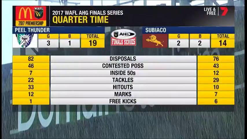 QT Results <a href="/subiacolions/">Subiaco Lions FC</a> 2.2 14 vs @PeelThunderFC 3.1 19
