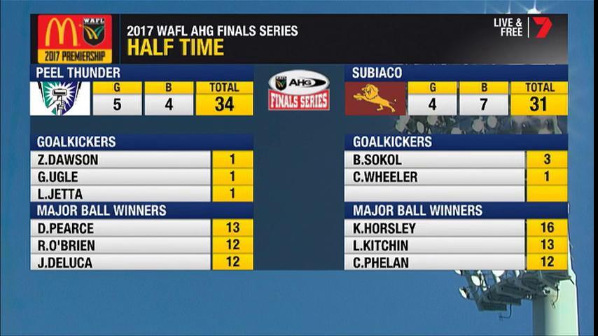 HT Results <a href="/subiacolions/">Subiaco Lions FC</a> 4.7 31 vs @PeelThunderFC 5.4 34