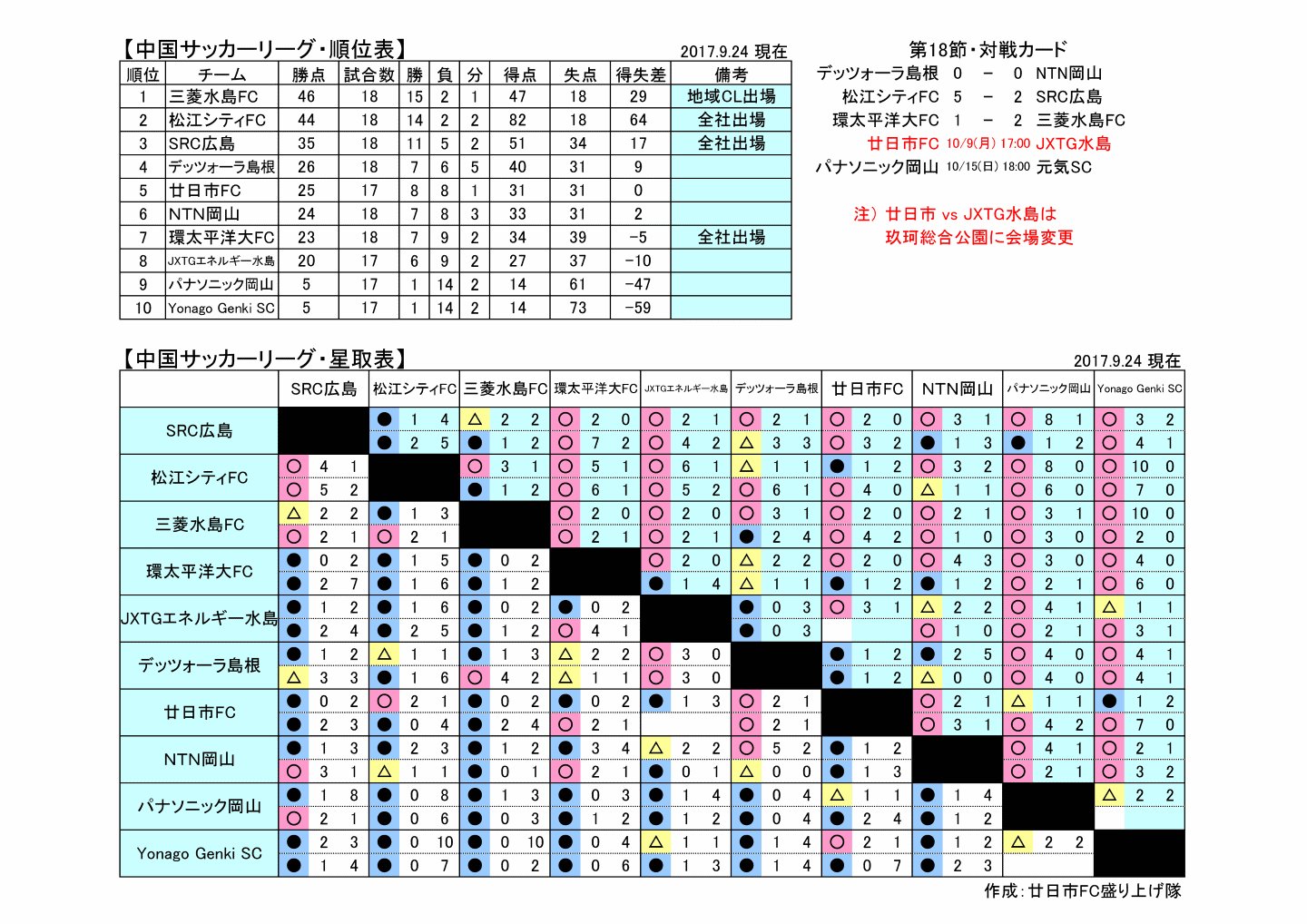 Csl盛り上げ隊 中国サッカーリーグ順位表 星取表 9 24暫定版 本日行われた環太平洋大fc 三菱水島fcは三菱水島fcが勝ちリーグ優勝 2年連続地域cl出場を決めました 三菱水島fc関係者の皆様 おめでとうございます なお 未消化の残り2試合は10 Csl盛り上げ隊 中国サッカーリーグ順位表 星取表 9 24暫定版 本日行われた環太平洋大fc 三菱水島fcは三菱水島fcが勝ちリーグ優勝 2年連続地域cl出場を決めました 三菱水島fc関係者の皆様 おめでとうございます なお 未消化の残り2試合は10