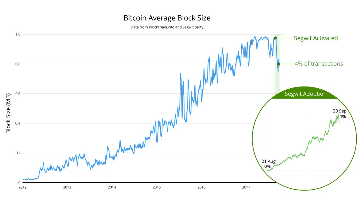 btc average block size