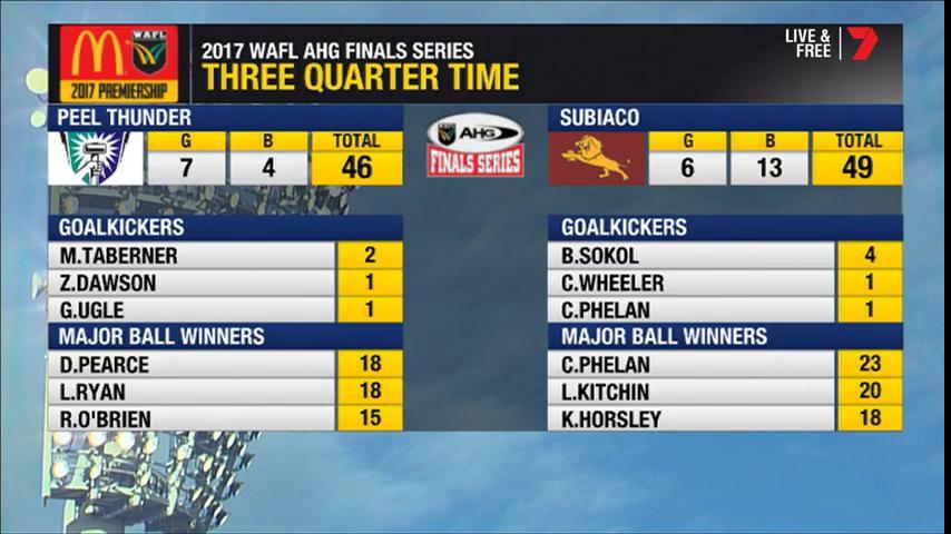 3QT Results <a href="/subiacolions/">Subiaco Lions FC</a> 6.13 49 vs @PeelThunderFC 7.4 46