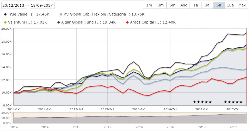 Cartera de fondos value globales en 2Q 2017