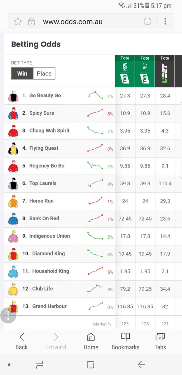 Tim_Tips's tweet photo. Household King eased out of the race at the top of the straight with something amiss. Almost as if #TheyKnew https://t.co/yzxPdQOney