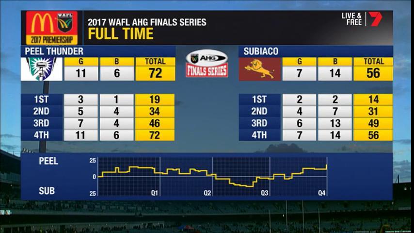 Full time results <a href="/subiacolions/">Subiaco Lions FC</a> 7.14 56 vs @PeelThunderFC 11.6 72
