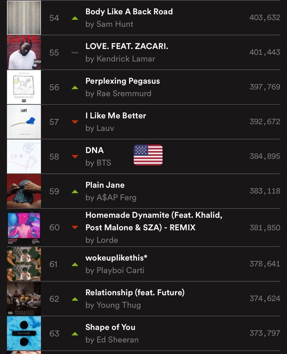 btsanalytics's tweet image. [❗️] @BTS_twt #DNA has dropped from Top 50 on both 🌎 &amp;amp; 🇺🇸 charts, we encourage you to keep streaming for 2nd week of charting 💪📈