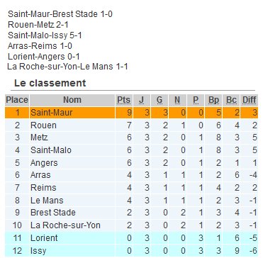 footofeminin's tweet photo. #D2F - Groupe A : résultats et classement https://t.co/6BeRFqiKp9