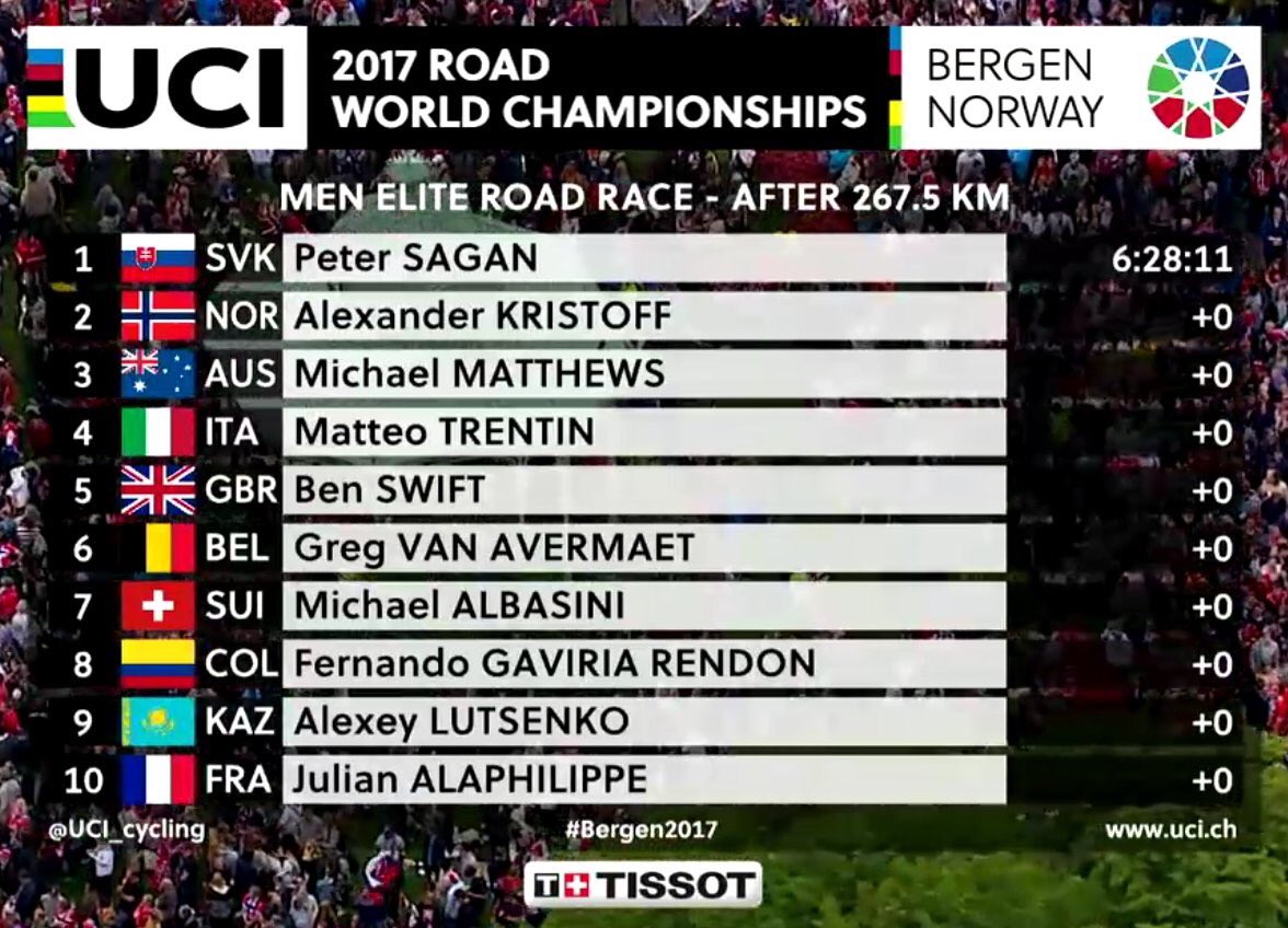 If there were 10 favourites before the race, 99% of lists (in no particular order)would look close to that. Congratulations again <a href="/petosagan/">Peter Sagan</a>