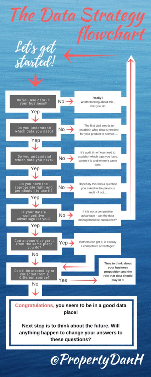 PropertyDanH's tweet image. A flow chart for anyone wanting to think about data in their business.

#PropTech #Data