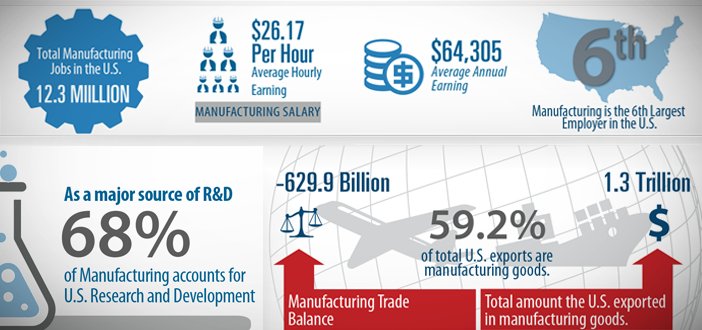 WIMachining's tweet photo. INFOGRAPHIC: Facts About Manufacturing https://t.co/mh5UFUfTg6 via @NIST_MEP https://t.co/5thoqLydMH