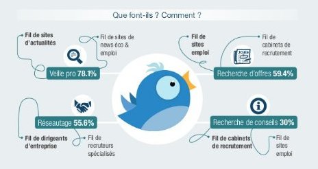 10 conseils pour être recruté sur #Twitter #ReseauxSociaux #RH ow.ly/Tl0Z30flnza