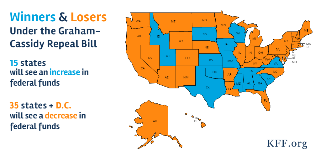 KFF's tweet photo. The #GrahamCassidyBill would decrease federal health care funding for states by $160 billion from 2020-2026 https://t.co/juEQsbbAgT https://t.co/c9bAXwbEJr