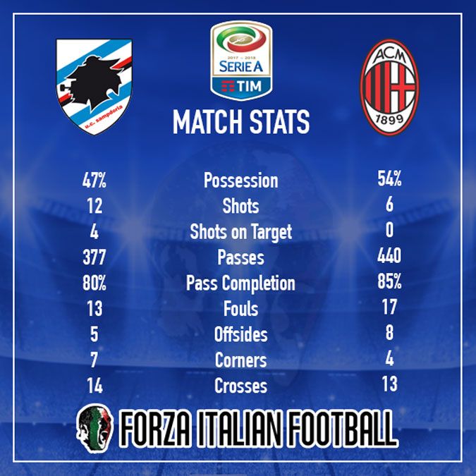 SerieATotal's tweet image. Not even 1️⃣  shot on target @ACmilan 🤔🤔😯

REPORT: buff.ly/2wPmh8e ✏️ @PWhelan88

#SampdoriaMilan

👇 MATCH STATS 👇