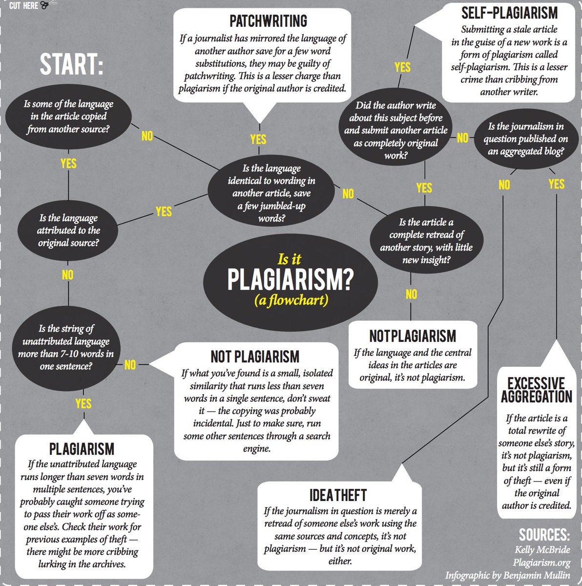 magdaleneid's tweet photo. Here's something from @Poynter on what constitutes plagiarism and patch writing. https://t.co/IYRuX7ND7f