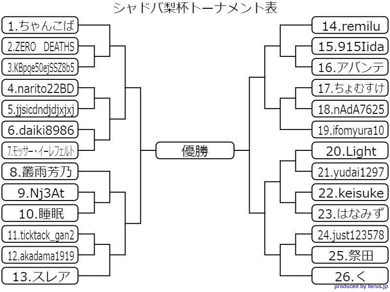 O Xrhsths 梨蘭 Pc修理中 Sto Twitter 梨杯 シャドバトル内のトーナメント戦が26人トーナメントが作成できなかったので こちらで報告です シャドバ梨杯の組み合わせです 間違いありましたらご連絡ください 皆さんがんばってください W