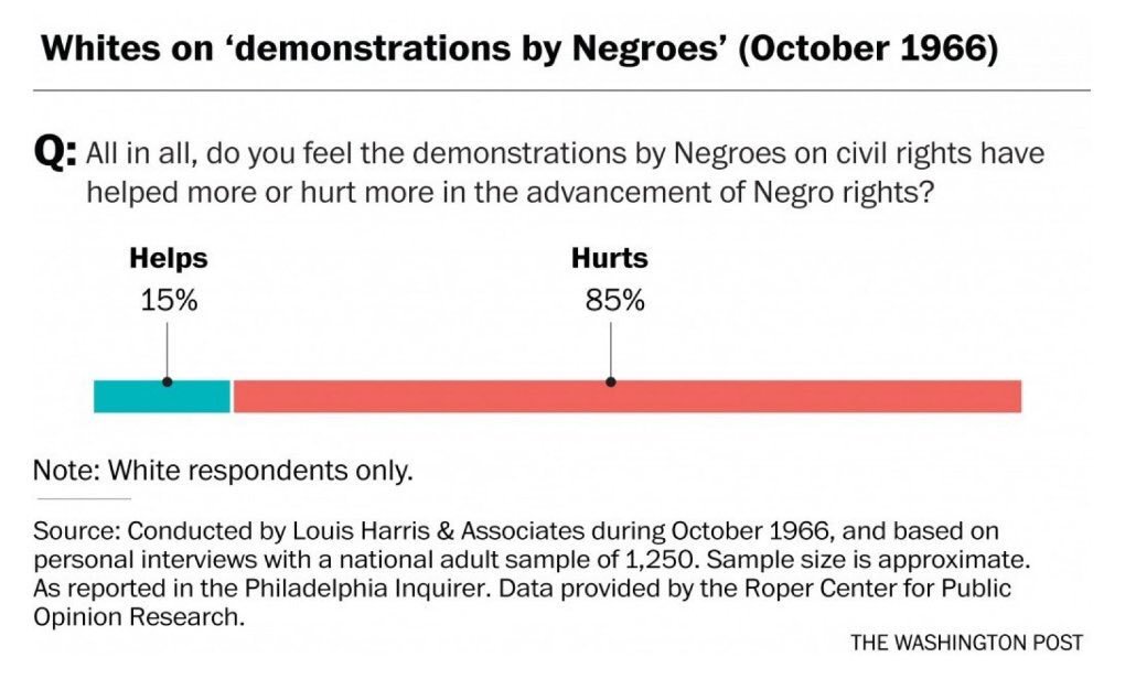 markberman's tweet image. A necessary reminder: White Americans largely disapproved of the civil rights demonstrations in the 1960s wapo.st/2jBNZQv