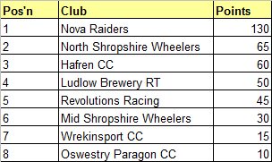 shropshirecca's tweet image. Top Club Award R16 #FrictionHydraulicsSeries @TheNovaraiders Sporting 10