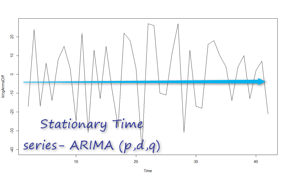 leila_etaati's tweet photo. #ARIMAModel how to identify the d value for an Arima model https://t.co/VgqibBh6y0 #timeseries #DataScience https://t.co/VDZldPyslL