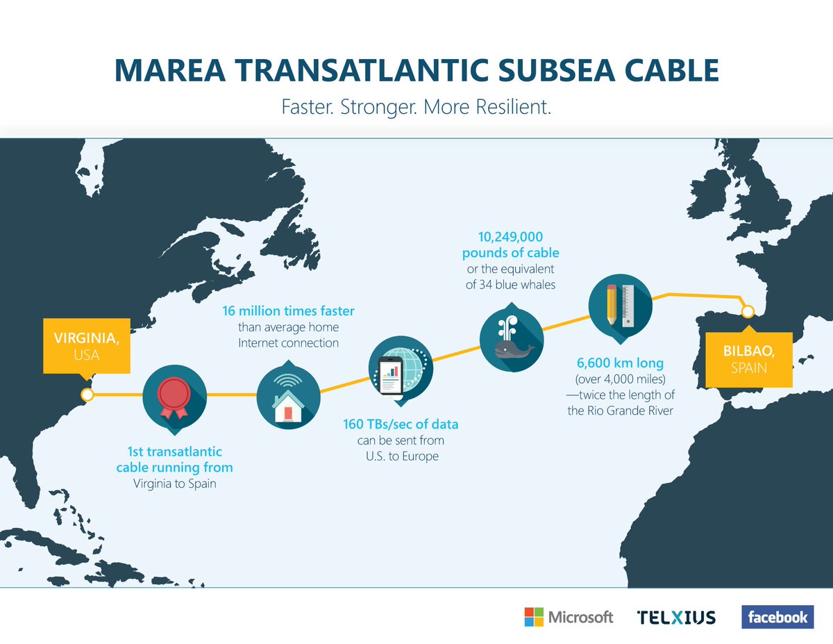 Какой интернет в америке. Marea кабель по дну океана. Кабель Marea трансатлантический. Оптоволокно через Атлантику. Интернет кабель Америка Европа.