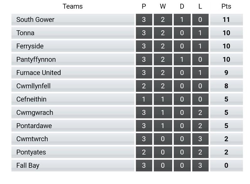 A good start to the season, but plenty of hard work to come! New players welcome old or new, training Tuesdays and Thursdays 6:45🏉 PLEASE RT