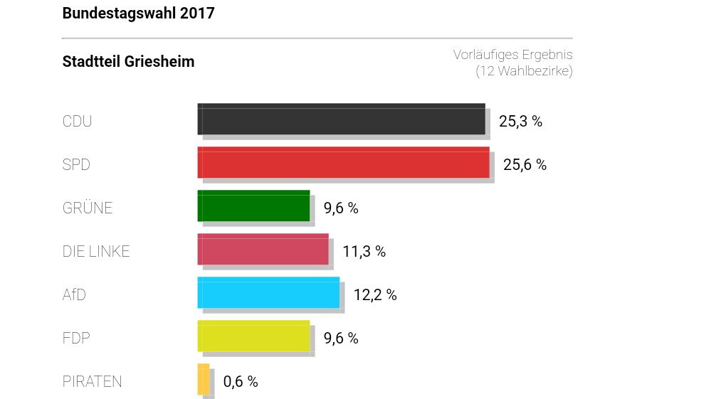 Wie hat eigentlich mein Stadtteil gewählt? Ein Blick auf  wahlen.frankfurt.de lohnt. #BTW17 #Frankfurt #btwffm17 https://t.co/eO0OgnoYrp