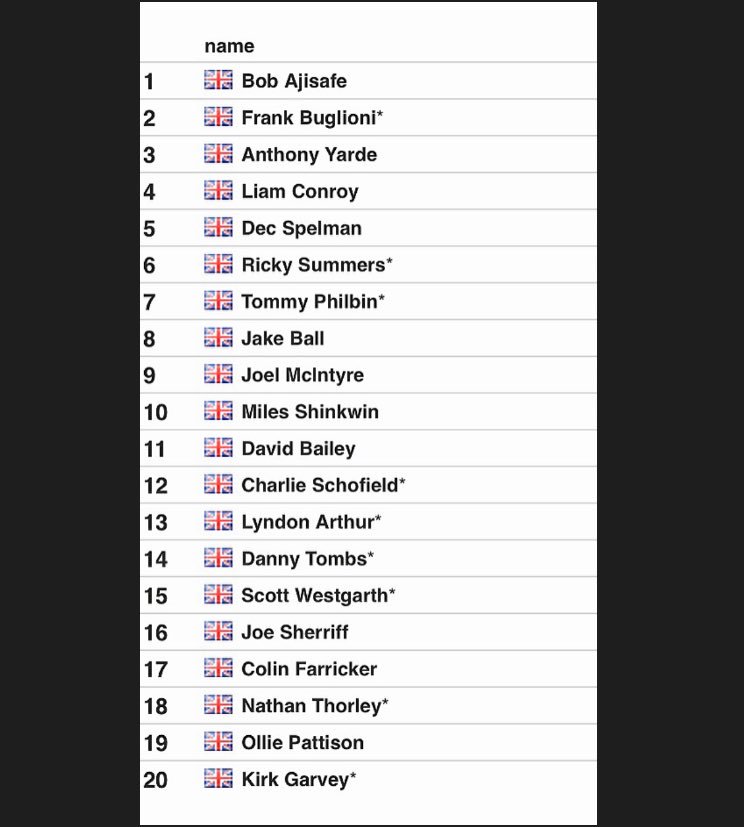PunchPerfectPat's tweet image. Broken into the top 20 in GB 🇬🇧 after only 7 fights #Boxing 👌