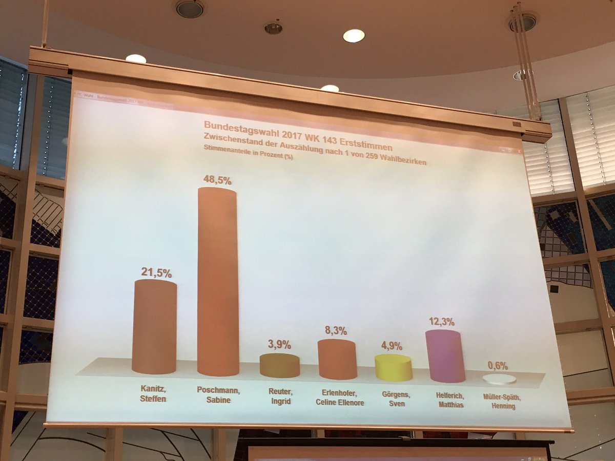 #btw17: Der erste Wahlbezirk in #Dortmund hat ausgezählt. https://t.co/FlNoLXlUhS