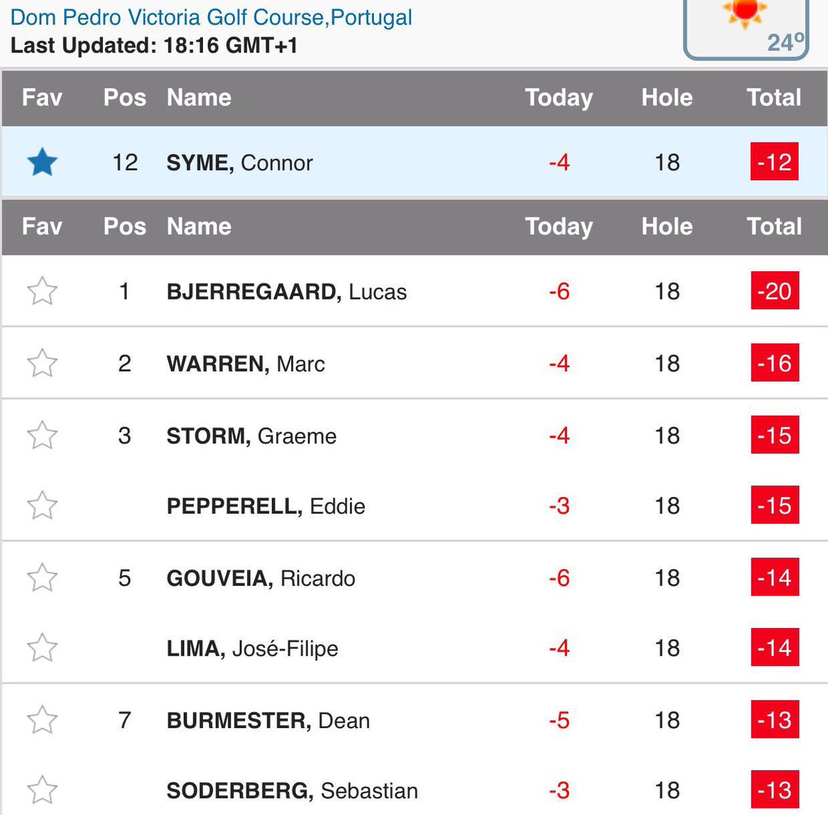 Scenes! 2weeks ago he was an amateur golfer.This week he is T12 at #PortugalMasters on the  @EuropeanTour . Congratulations @connor_syme ⛳️