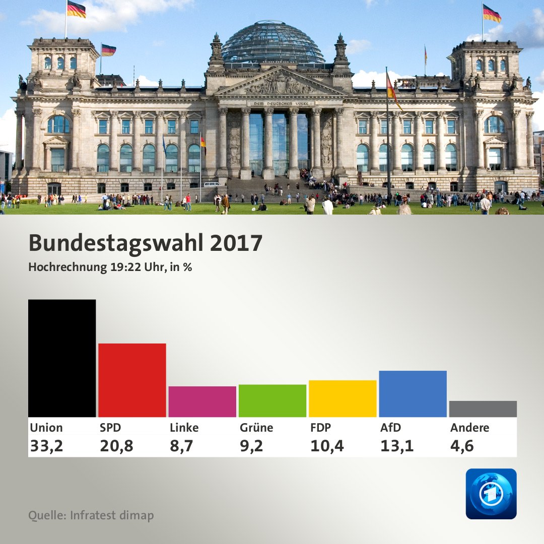 Etter hvert som prognosene justeres, ser resultatet ut til å sakte bli noe bedre for Merkels CDU og sosialdem - og noe dårligere for AfD.