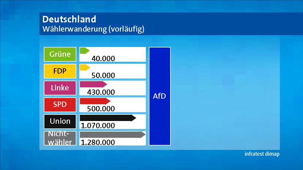 Erste Übersicht über #Wählerwanderung: <a href="/AfD/">AfD</a> konnte vor allem viele #Nichtwähler mobilisieren #br24wahl #BTW17