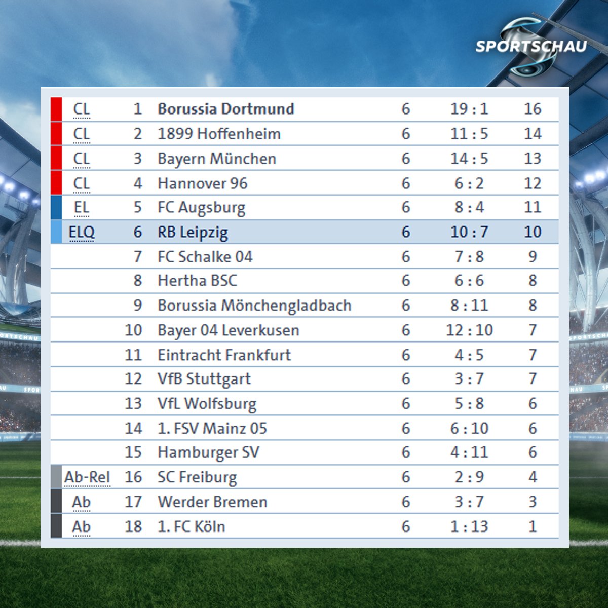 Sportschau On Twitter Die Bundesliga Tabelle Nach Dem 6