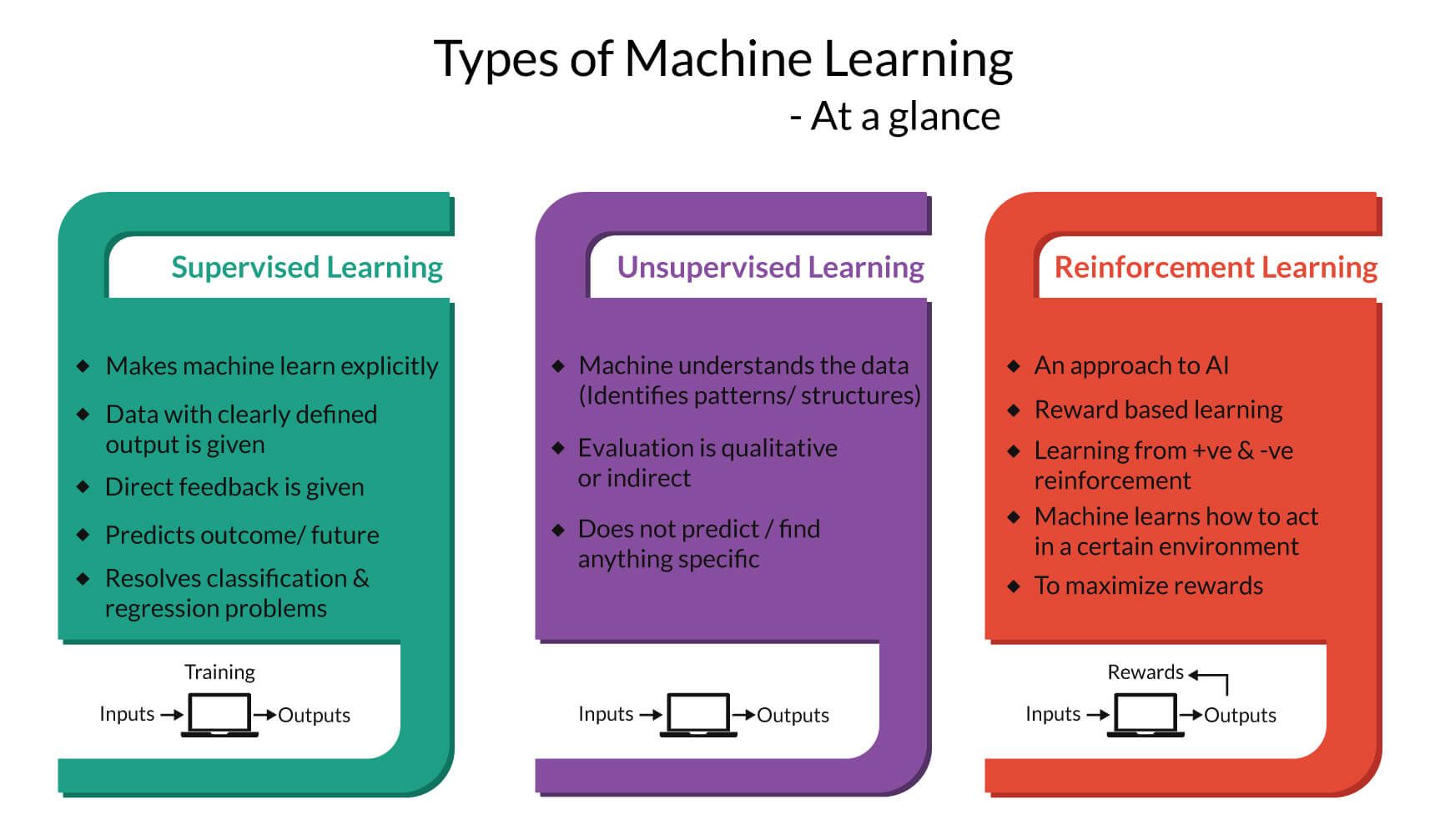 Types of Learning
