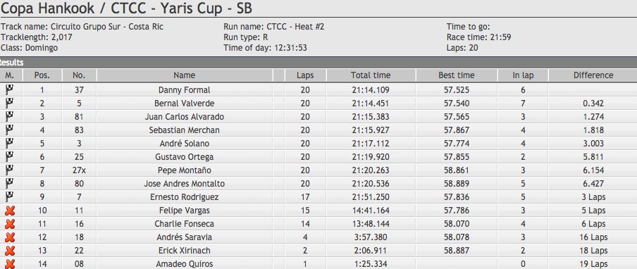 parqueviva's tweet photo. #CopaHankook termina el 2do heat del #CTCC2017 ganada por el piloto Danny Formal https://t.co/3tnmmyXa4g