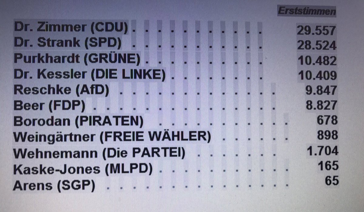 In absoluten Zahlen, zu diesem Zeitpunkt #BTW17 #BTW17ffm #Frankfurt #Differenz #Erststimmen https://t.co/xJh2QSsSrY