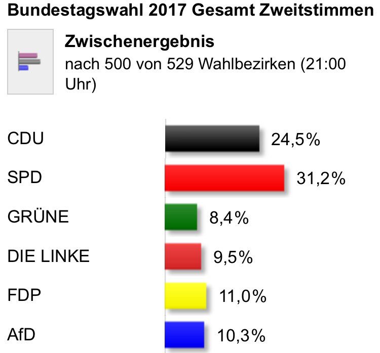 #BTW17: Gesamt Zweitstimmen nach 500 von 529 Wahlbezirken in #Dortmund https://t.co/3RX6ZbWRhK