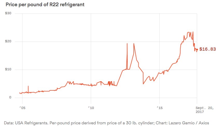 R22 Price Chart