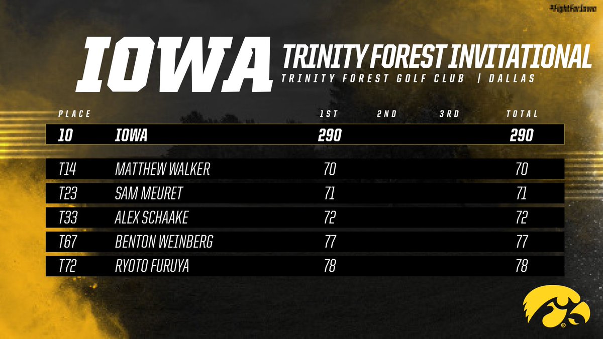 IowaHawkeyeGolf's tweet image. #Hawkeyes in 10th After Round 1 of Trinity Forest Invitational: bit.ly/2y1dB3B // #FightForIowa

#FinalScorecard ⤵️