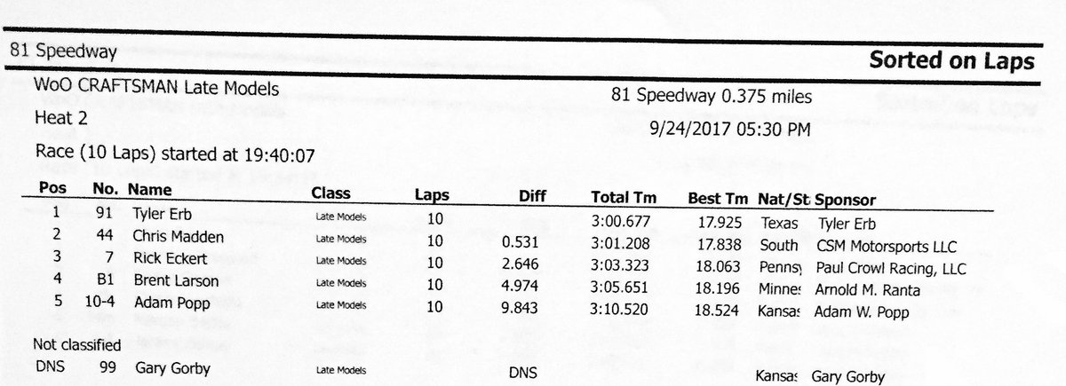 WoOLateModels's tweet photo. RESULTS- Heat 2: Tyler Erb takes the heat win by two car lengths over Chris Madden https://t.co/2aKkwwrD3W