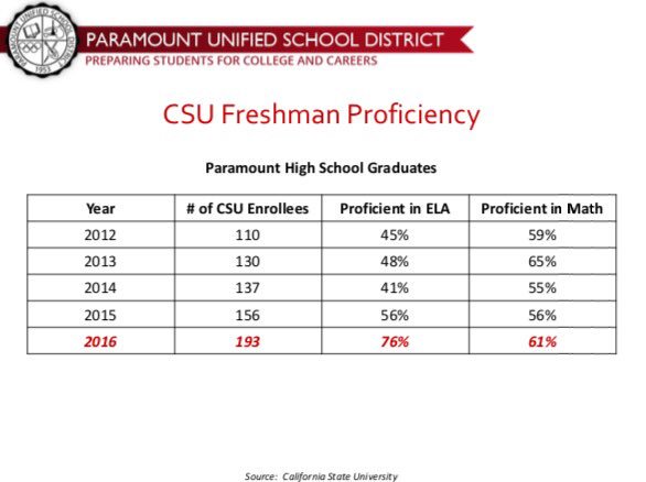 Great growth in the #s of PUSD grads attending a @calstate school without the need for remediation! ELA figure is amazing! ⭐️ #WeArePUSD