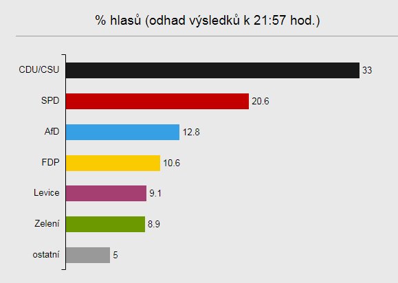 Aktualnecz's tweet photo. Odhady výsledků německých voleb ve 21,57. #bwt17. Podrobně v grafice > https://t.co/pDj7QOvYcC https://t.co/UTEINYrVmf