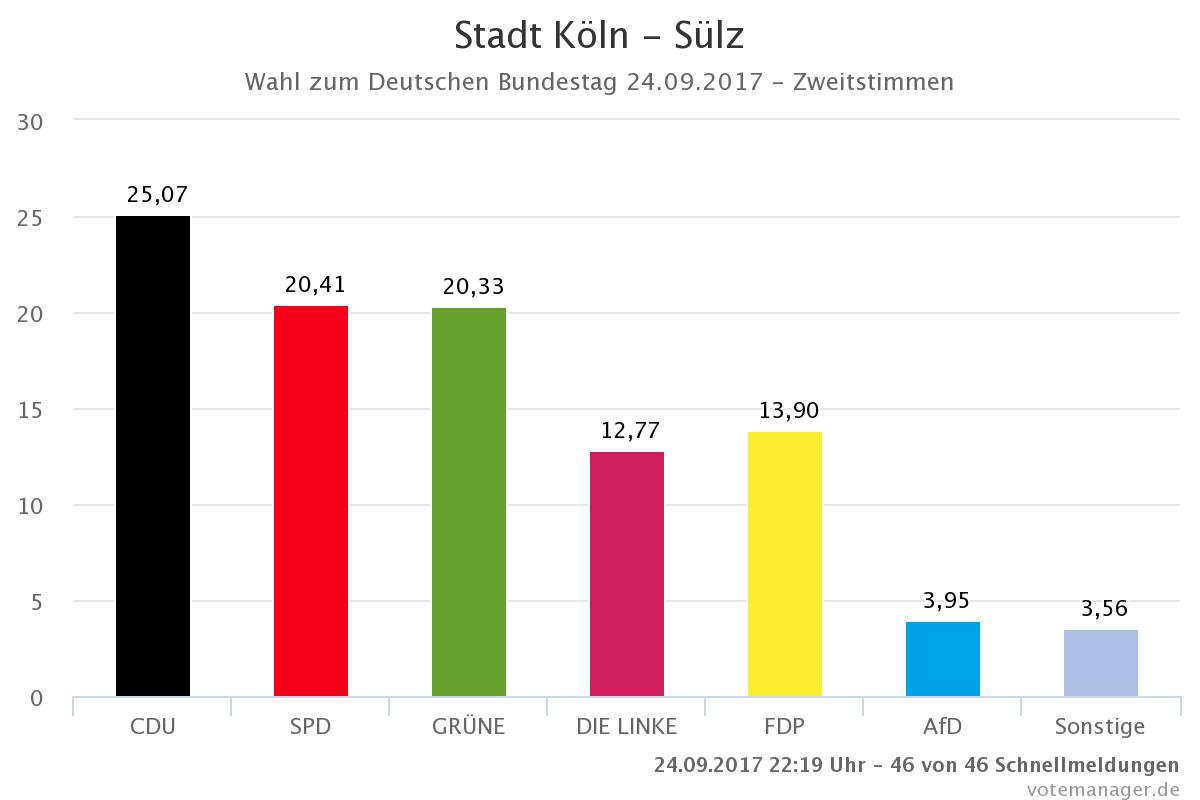 Wahlergebnis in #Koeln zeigt: Ich wohne auf jeden Fall im richtigen Stadtteil. #BTW17 #noafd