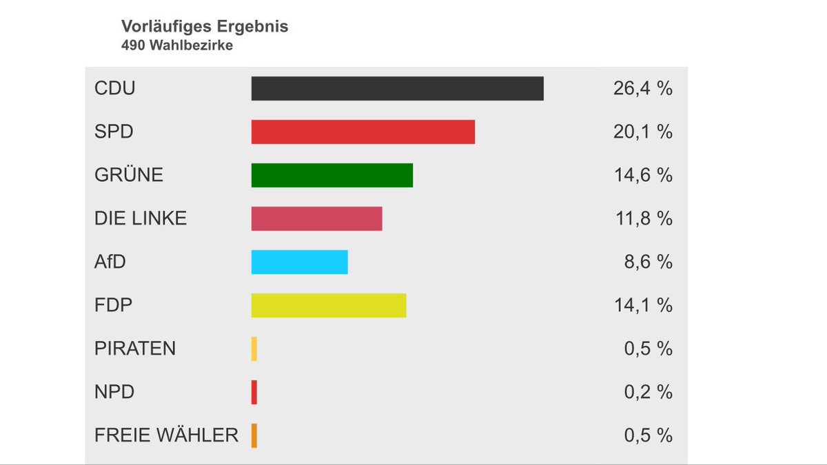 Die #Zweitstimmen in #Frankfurt #BTW17 #BTW17ffm #vorläufigesamtlichesendergebnis wahlen.frankfurt.de https://t.co/nIrhO2mDXb